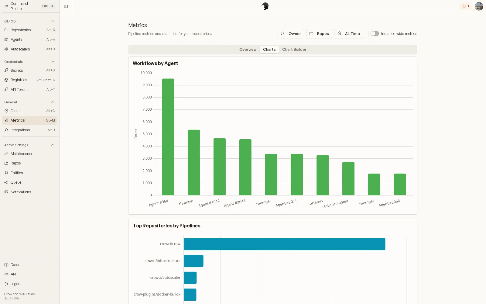 The Crow metrics view with a bar chart of workflows by agent
